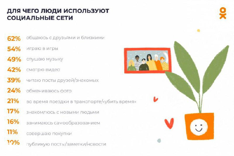 Инфографика опроса Одноклассники: причины использования соцсетей с процентами и яркой иллюстрацией горшка с растением