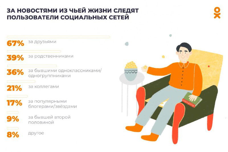 Иллюстрация с человеком в кресле и список источников новостей из жизни людей по результатам опроса Одноклассники, с процентами