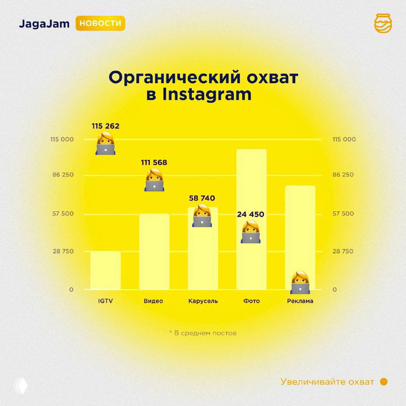 Жёлтая инфографика JagaJam: столбчатая диаграмма «Органический охват в Instagram» с иконками и значениями по типам контента.
