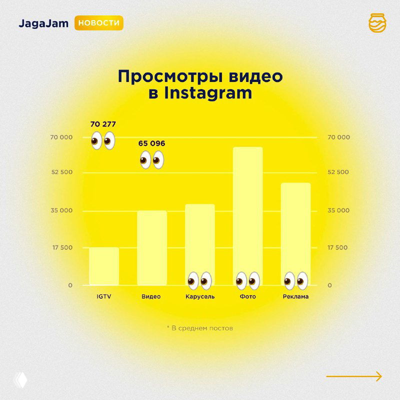 Инфографика JagaJam на жёлтом фоне: столбчатая диаграмма «Просмотры видео в Instagram» с эмодзи и сравнением типов контента.