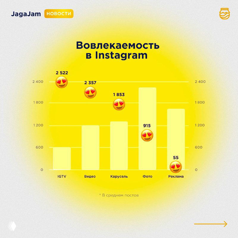 График JagaJam «Вовлекаемость в Instagram»: жёлтая диаграмма с показателями вовлечённости для IGTV, видео, карусели, фото и рекламы.
