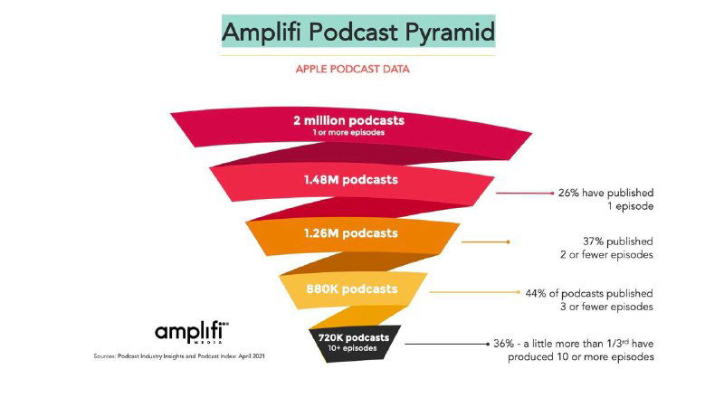 Инфографика «Amplifi Podcast Pyramid»: цветная воронка с уровнями подкастов и процентами по числу выпущенных эпизодов на Apple Podcasts