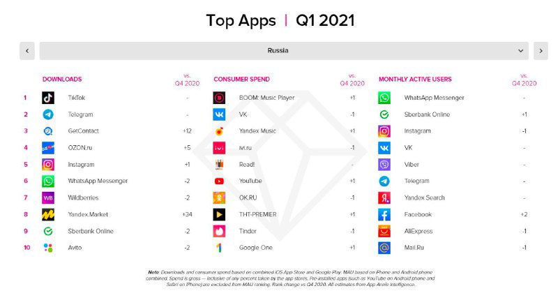 Инфографика Top Apps Q1 2021 — рейтинг приложений по скачиваниям и активности в РФ; заметны позиции TikTok, Instagram и GetContact.