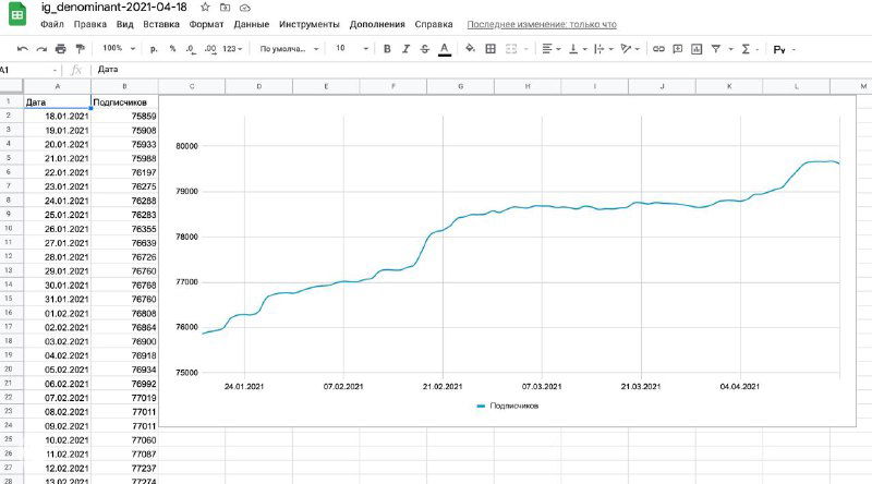 Скриншот графика из отчёта Livedune: кривая роста показателя по датам, таблица со значениями слева и подписи дат на оси времени.