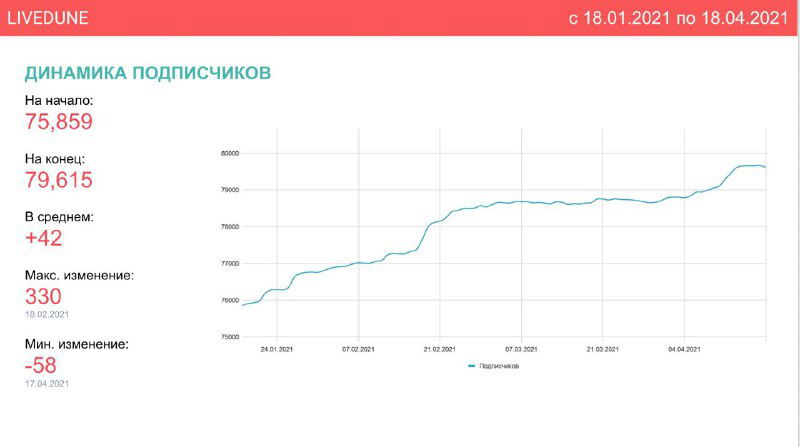 Обзорная панель отчёта Livedune с динамикой подписчиков: сводные числа, период с 18.01.2021 по 18.04.2021 и графическое отображение роста.