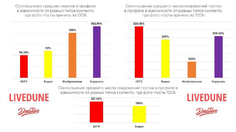 Инфографика Livedune: диаграммы сравнения охватов в Instagram по форматам (видео, статика, карусели, IGTV) на 2591 профиле.