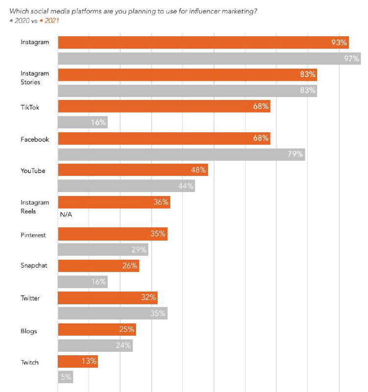 Гистограмма опроса западных маркетологов о платформах для инфлюенсер-маркетинга: Instagram лидирует, видно сильный рост TikTok за год.