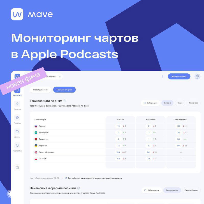 Интерфейс mave: экран мониторинга чартов Apple Podcasts — таблица позиций подкастов по странам, фильтры и фирменная графика платформы.