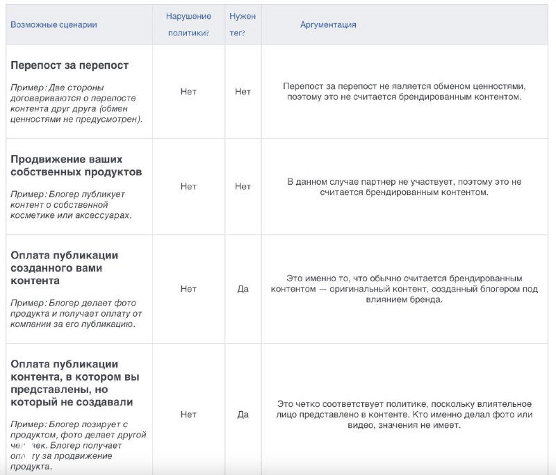 Скриншот справки Facebook на русском: крупная таблица с пояснениями о публикациях, вариантах сотрудничества и требованиях к брендированным отметкам блогеров.