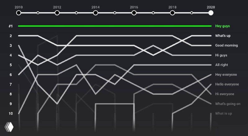 Чёрный фон с интерактивным линейным графиком YouTube Trends, иллюстрирующим изменение популярности вступительных фраз блогеров по годам и странам, включая «hey guys».