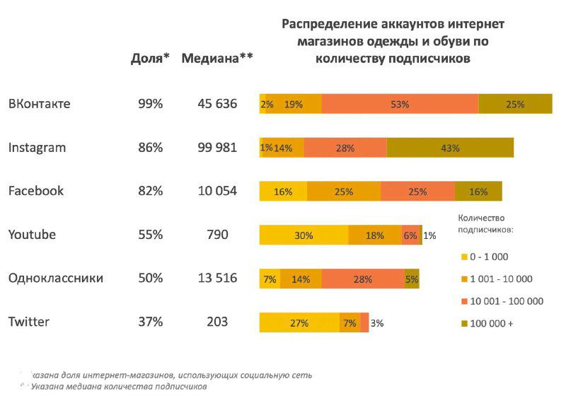 Инфографика: распределение аккаунтов интернет‑магазинов одежды и обуви в РФ по соцсетям — VK, Instagram, Facebook, YouTube, Одноклассники и Twitter, с долями и медианой подписчиков.