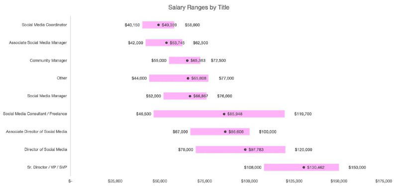 Горизонтальная диаграмма диапазонов годовых зарплат SMM‑специалистов по должностям в США с подписями и цветовой градацией для сравнения позиций.