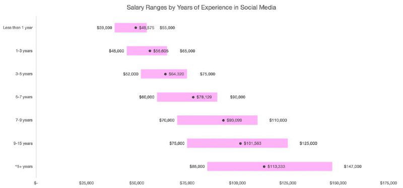 Столбчатая диаграмма, показывающая диапазоны зарплат SMM‑специалистов в США в зависимости от лет опыта работы, с пометками медиан и квартилей.
