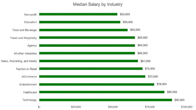 Горизонтальная диаграмма медианных зарплат SMM‑специалистов по отраслям: технология, здравоохранение, медиа и прочие, для сравнения отраслевых уровней.