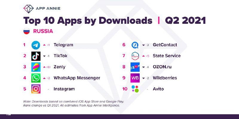 Слайд App Annie: топ‑10 приложений по загрузкам в России за II квартал 2021, где Telegram вышел на первое место по загрузкам.