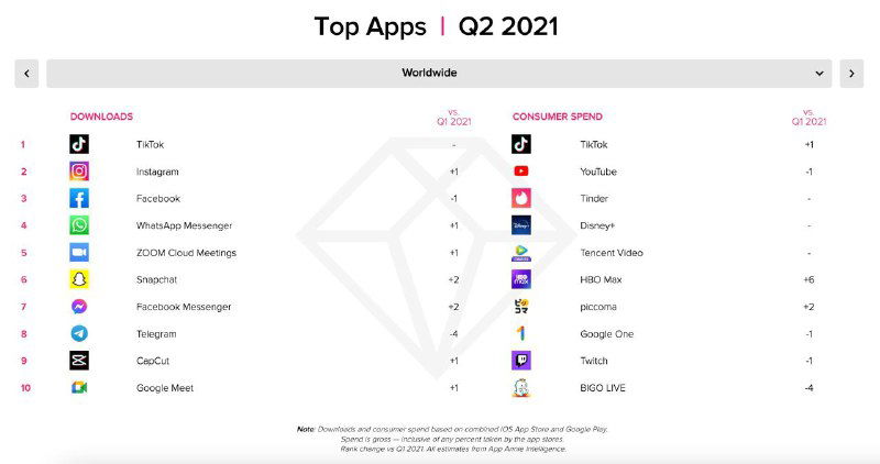 Слайд App Annie: мировые топ‑приложения Q2 2021 с рейтингами по загрузкам и времени использования в разных регионах.