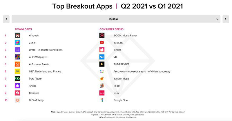 Слайд App Annie: список «Top Breakout Apps» за Q2 2021 и сравнение с Q1, показывающий приложения‑прорывы и рост интереса.