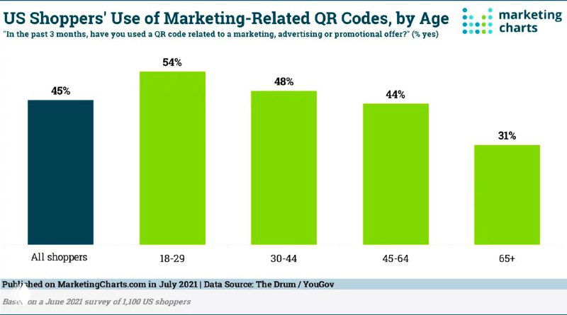 Диаграмма: использование маркетинговых QR‑кодов в США по возрастным группам — столбцы с процентами и указанием источника MarketingCharts.