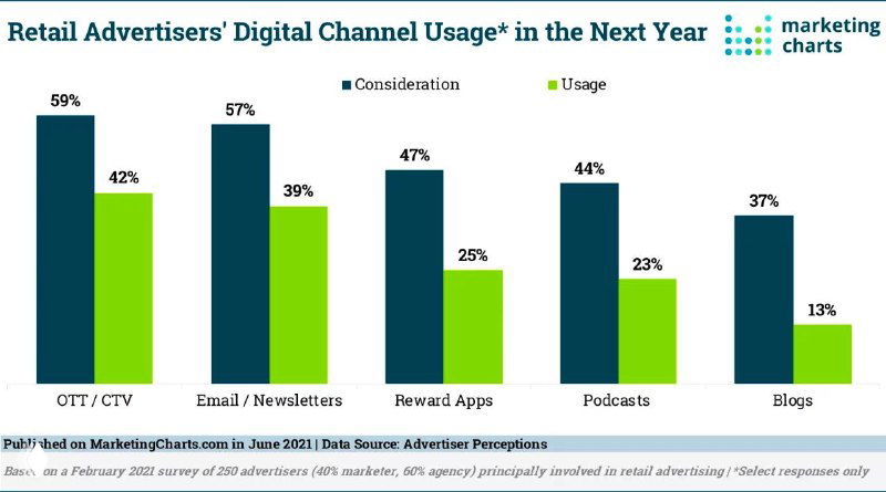 График планов рекламодателей по цифровым каналам: сравнение рассмотрения и использования каналов, включая подкасты, email и блоги.