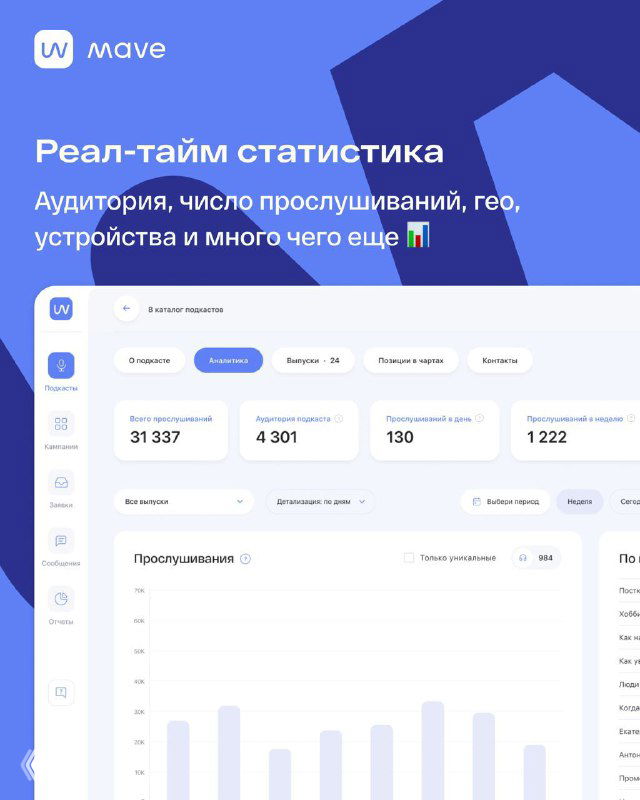 Экран realtime‑статистики в mave: графики прослушиваний, география, устройства и другие показатели аудитории в виде панели управления.