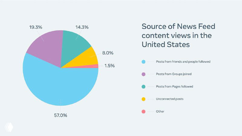 Круговая диаграмма распределения источников контента в ленте новостей США: доли друзей, страниц, доменов и прочих категорий с легендой справа.