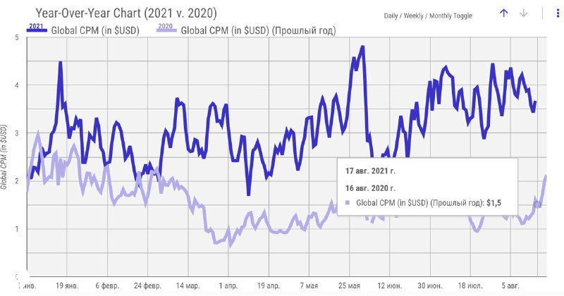 Снимок экрана дашборда с графиками CPM по Facebook и Instagram — синяя линия, временная шкала и всплывающие метки данных, демонстрирующие динамику показов