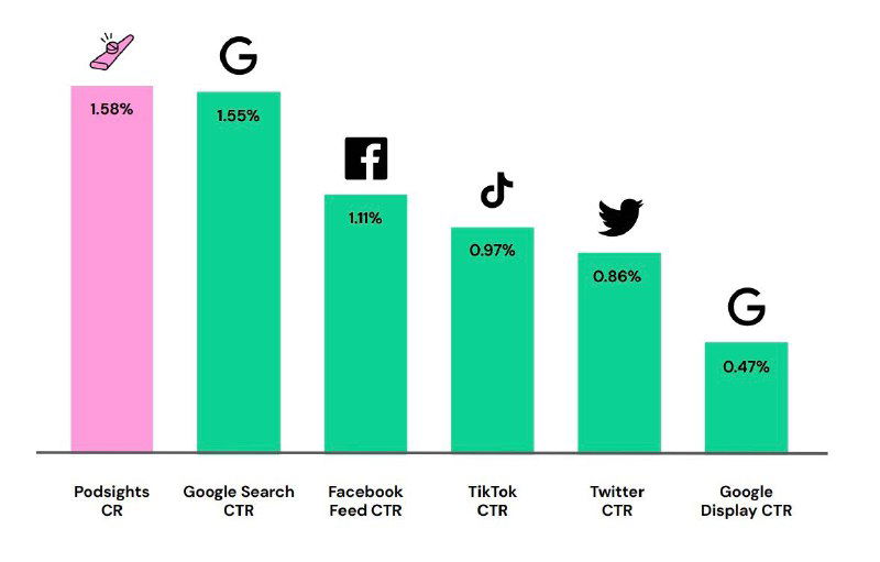 Столбчатая диаграмма сравнения CTR по каналам: подкасты демонстрируют самый высокий CTR, выше контекстной и дисплейной рекламы, для США