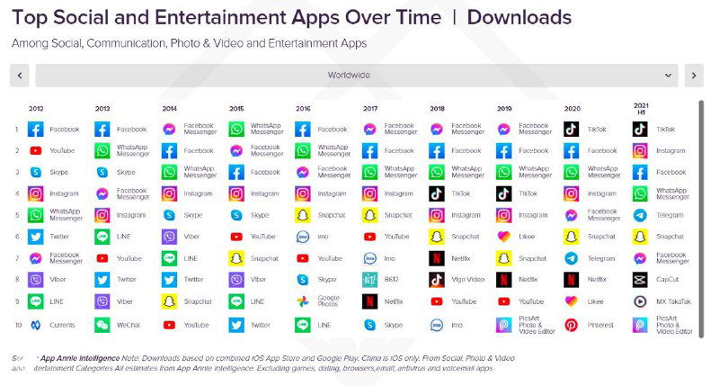 Диаграмма «Top Social and Entertainment Apps Over Time | Downloads» за Q2 2021: видно, что TikTok занимает первое место по числу загрузок в мире.