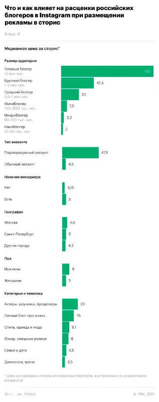 Инфографика: столбчатая диаграмма с результатами опроса РБК о признаках самых высокооплачиваемых Instagram‑блогеров в России.