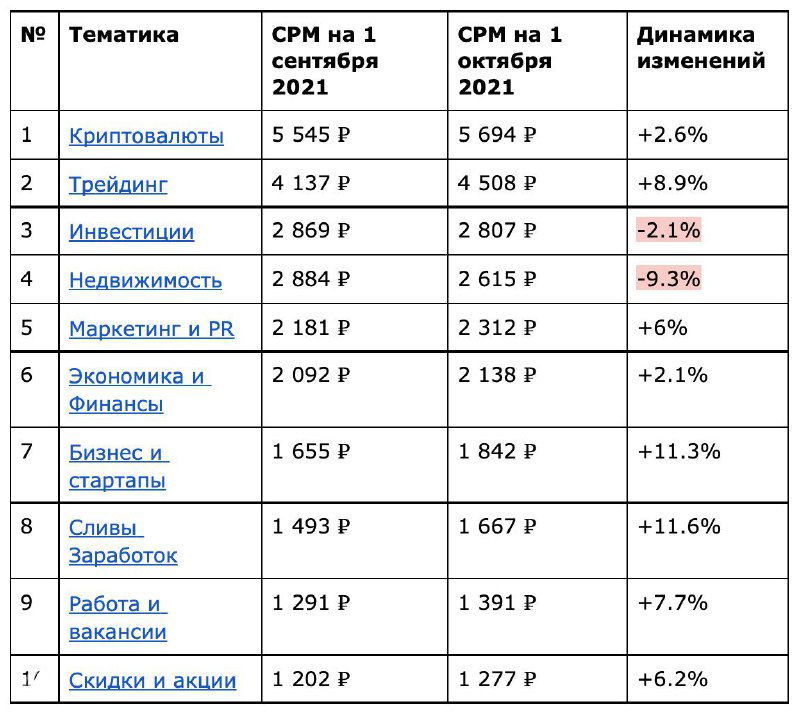 Скриншот таблицы Telegain: топ‑10 тематик по стоимости рекламы (CPM) в Telegram с указанием значений за сентябрь и октябрь и динамики изменений