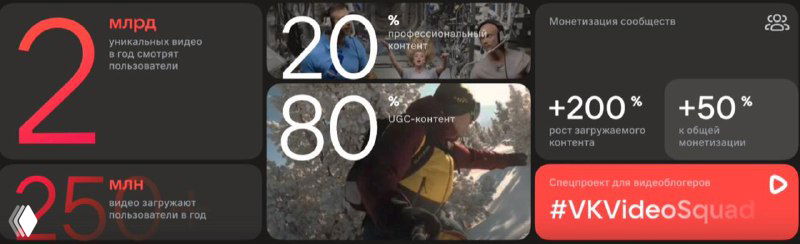 Коллаж с карточками и числовыми показателями роста аудитории и вовлечения для ВК Видео, с примерами контента и баннерами внутри презентации
