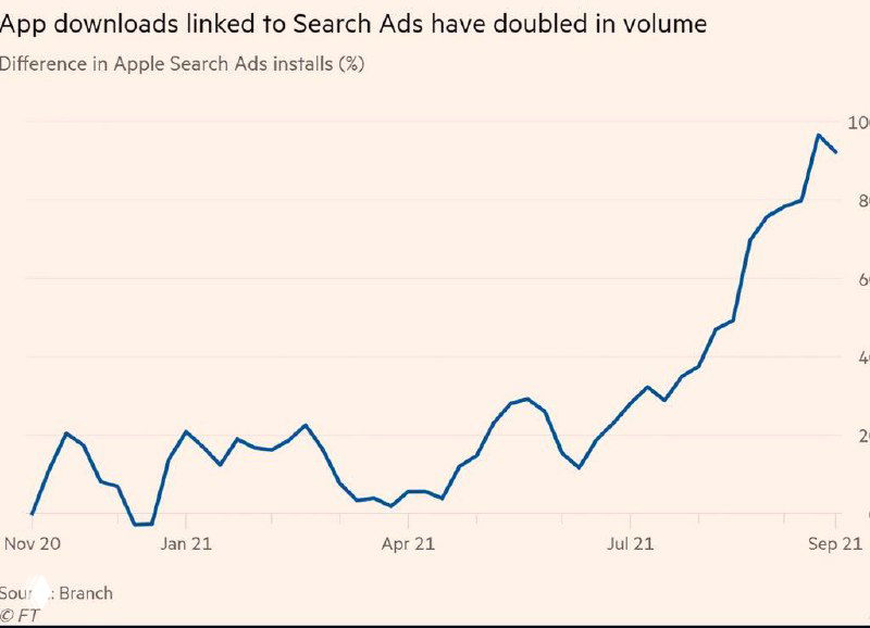 Линейный график роста загрузок, связанных с Apple Search Ads, по месяцам — заметен подъём после запуска iOS 14.5 в конце апреля.
