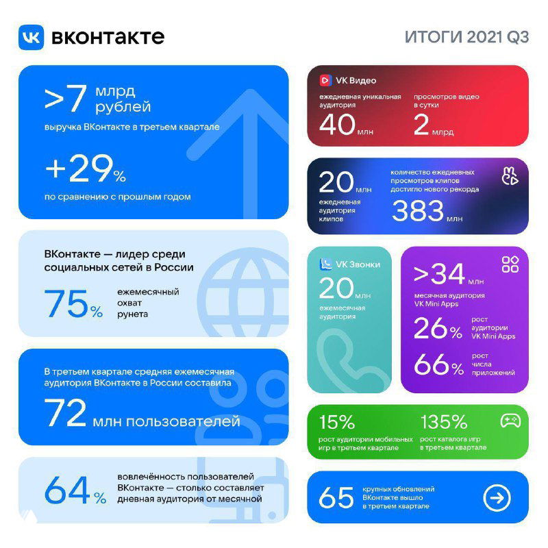 Инфографика итогов ВКонтакте (Q3 2021): разноцветные блоки с основными метриками — MAU 72 млн, DAU 64%, просмотры клипов.