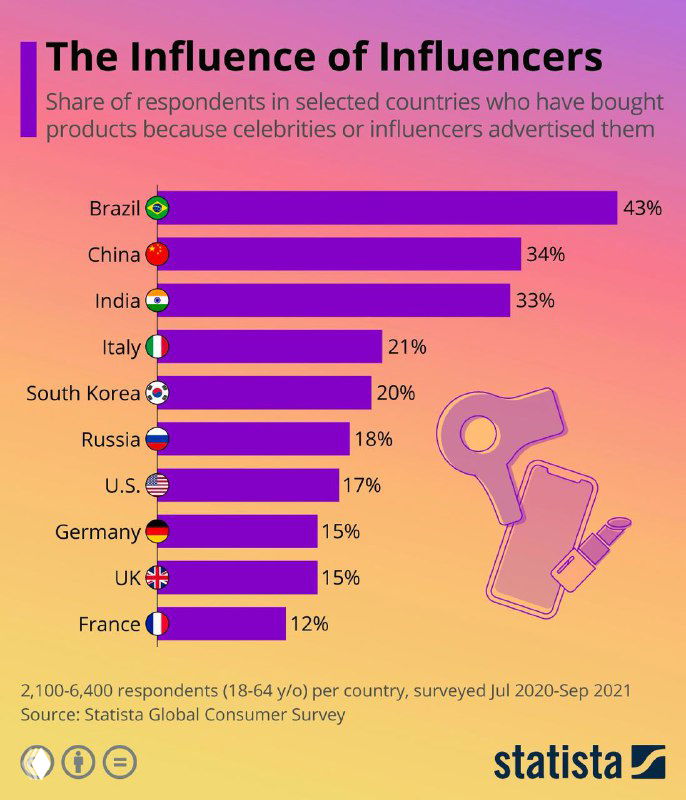 Диаграмма Statista: доля опрошенных по странам, купивших товар из‑за рекомендаций инфлюенсеров; заметна большая разница между Бразилией и Россией.