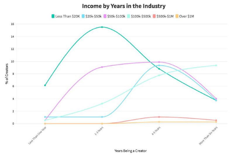 График доходов блогеров по годам: как меняются уровни дохода и через сколько лет достигаются разные суммы (США, 2021)