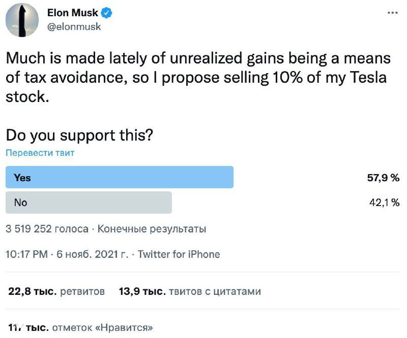 Скриншот опроса Илона Маска в Twitter: предложение продать 10% акций Tesla и видны результаты голосования с числом голосов.