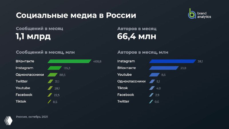 Инфографика BrandAnalytics: обзор активности социальных медиа в России — суммарные сообщения в месяц 1,1 млрд и авторы 66,4 млн, диаграммы и метрики.