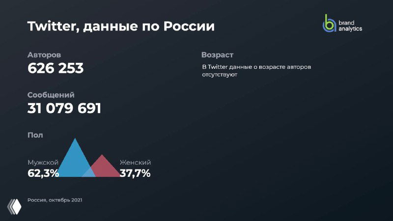 Инфографика BrandAnalytics: Twitter в России — 626 253 авторов и 31 079 691 сообщений; диаграммы по полу и возрасту авторов на фоне других платформ.