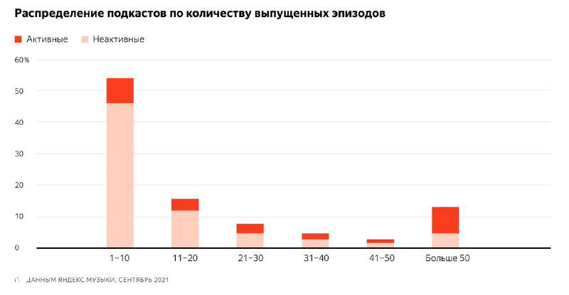 Столбчатая диаграмма: распределение подкастов по количеству выпущенных эпизодов, видно несколько диапазонов и доли активных подкастов.