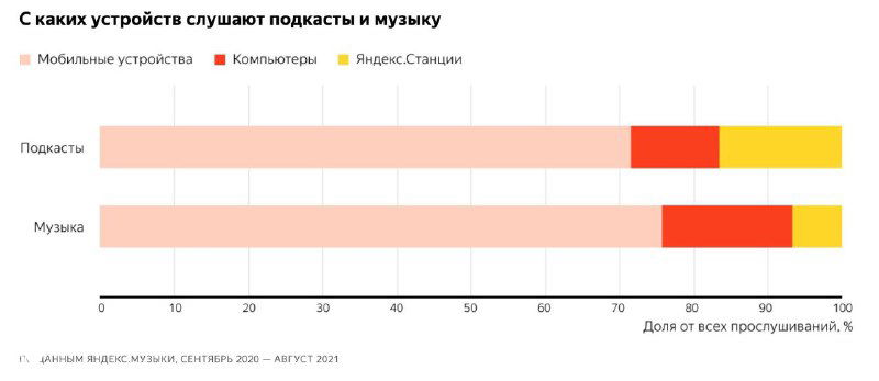Сравнительная полоса: устройства, на которых слушают подкасты и музыку — мобильные устройства, колонки и Яндекс.Станция представлены разными цветами.