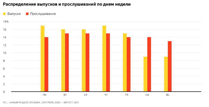 Столбчатая диаграмма: распределение выпусков и прослушиваний по дням недели, показаны пики и спады активности слушателей в разные дни.