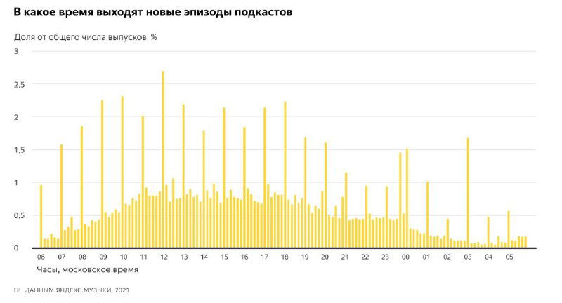 График с жёлтыми столбиками: время выхода новых эпизодов подкастов — видно суточные паттерны и интенсивность публикаций в разные часы.