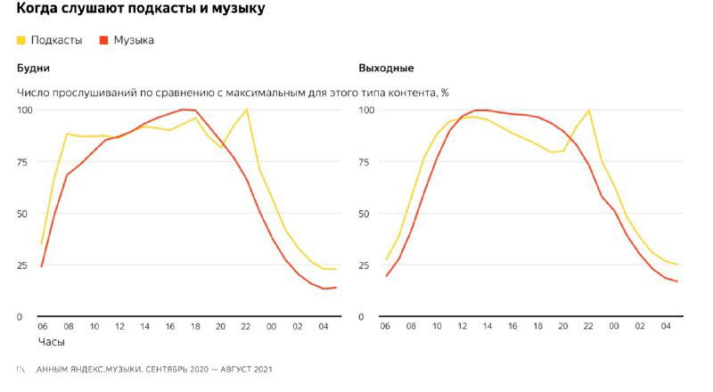 Линейные графики: когда слушают подкасты и музыку в течение дня — два кривых тренда для подкастов и музыки показывают пики прослушиваний.