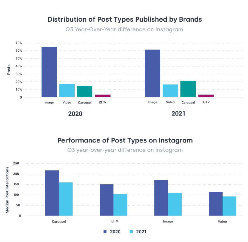 Инфографика: две диаграммы сравнивают распределение форматов постов (изображение, видео, карусели) и медианное число реакций по форматам в Instagram за 2020 и 2021 годы.