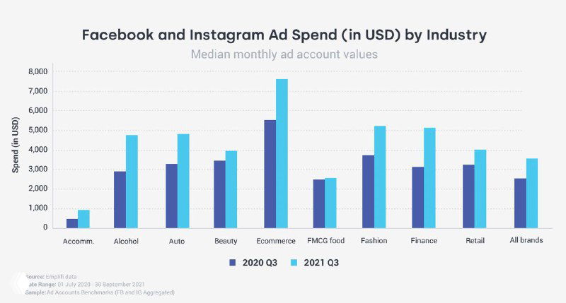 График расходов брендов на рекламу в Facebook и Instagram по отраслям, сравнение квартальных медианных значений за 2020–2021.