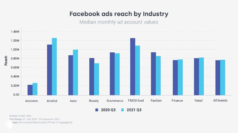 Столбчатая диаграмма охвата Facebook по отраслям: медианный ежемесячный охват аккаунтов в разных категориях за 2021 год.