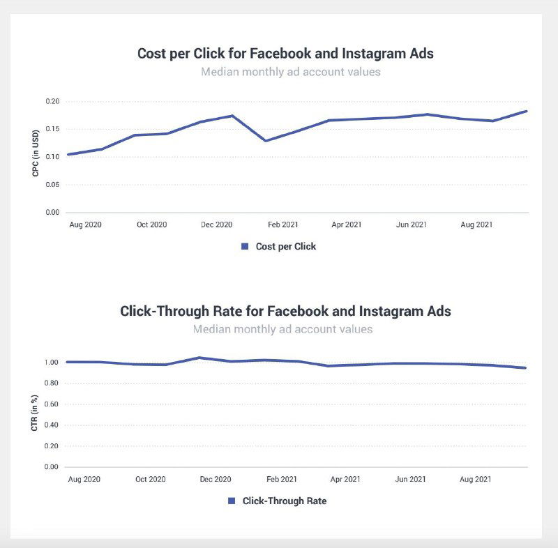 Линейные графики изменения стоимости клика (CPC) и кликабельности (CTR) для Facebook и Instagram по месяцам в 2020–2021.