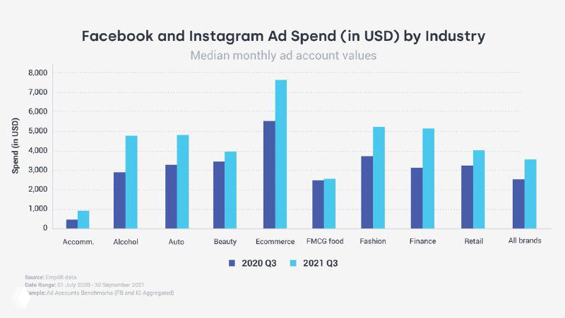 Повторная диаграмма расходов брендов на Facebook и Instagram по отраслям с подробным разбиением по категориям и кварталам.