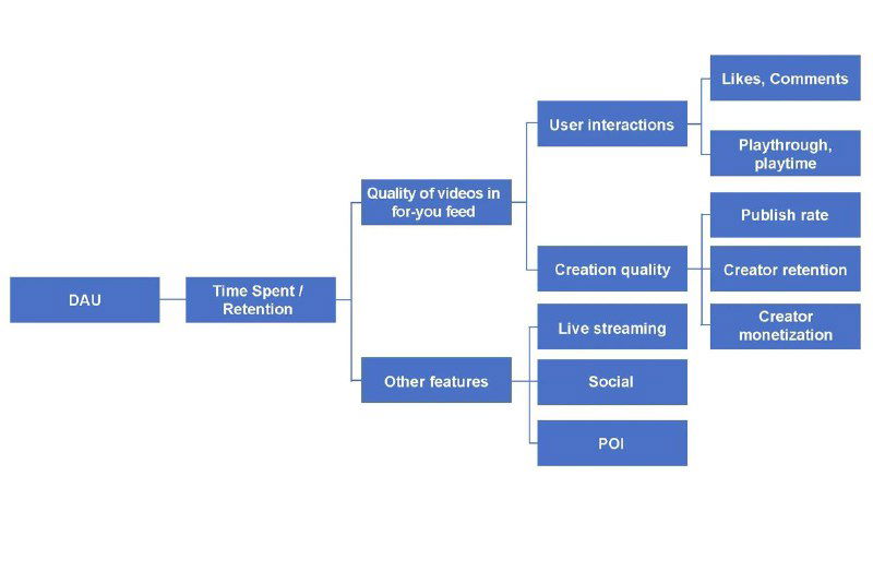 Схема-диаграмма с блоками и стрелками: DAU, Time Spent/Retention, качество видео в ленте, взаимодействия пользователей и создание контента.