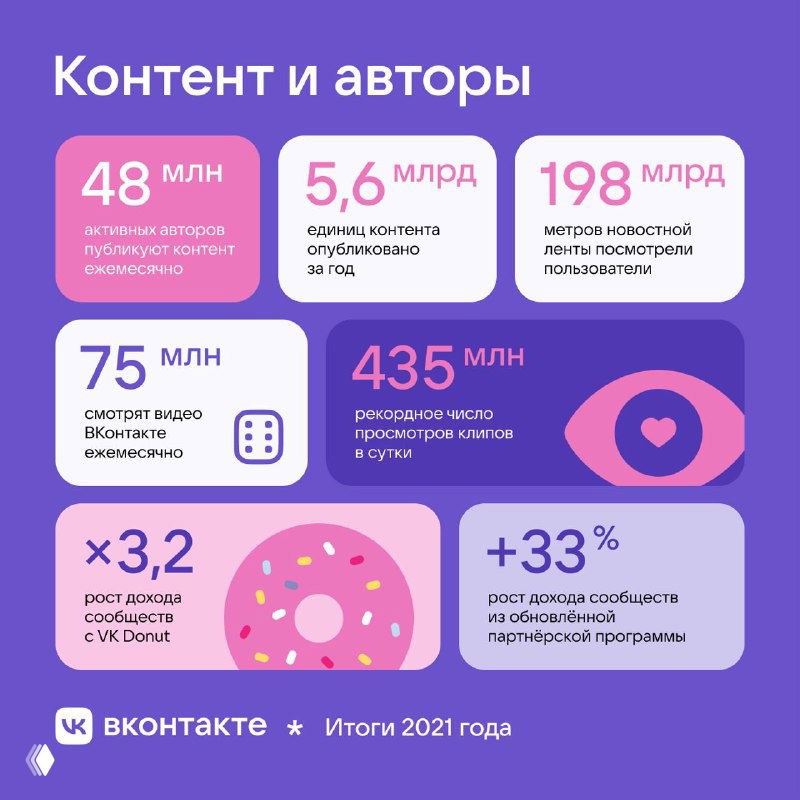 Инфографика ВКонтакте: ключевые метрики 2021 — активные авторы, объём контента, сумма донатов, популярные темы монетизации.